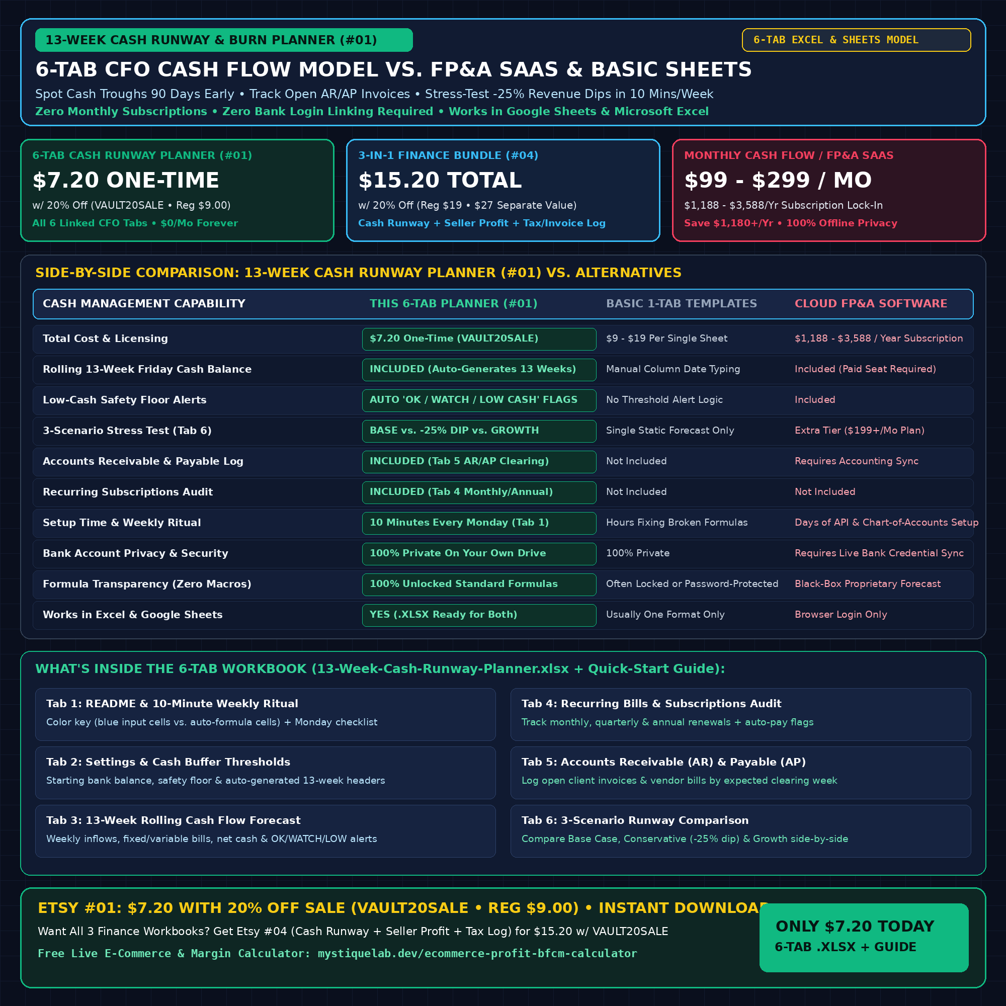 13-Week Cash Runway and Burn Rate Planner 6-Tab Workbook vs FP&A SaaS Comparison